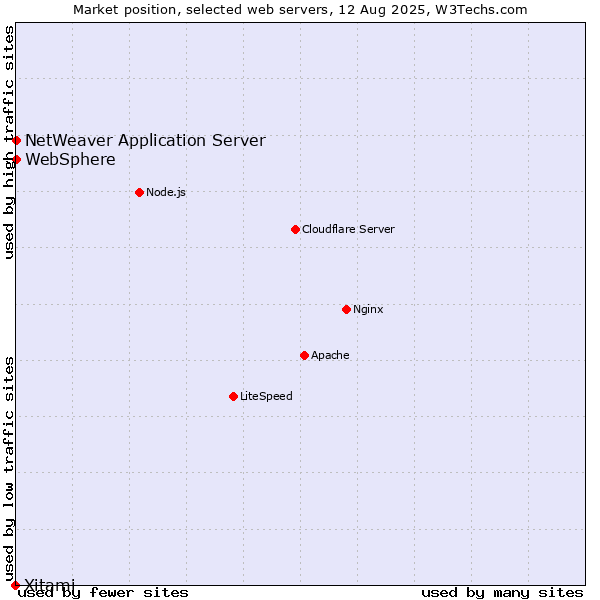 Market position of NetWeaver Application Server vs. WebSphere vs. Xitami