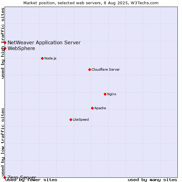 Market position of NetWeaver Application Server vs. WebSphere vs. Zero Server