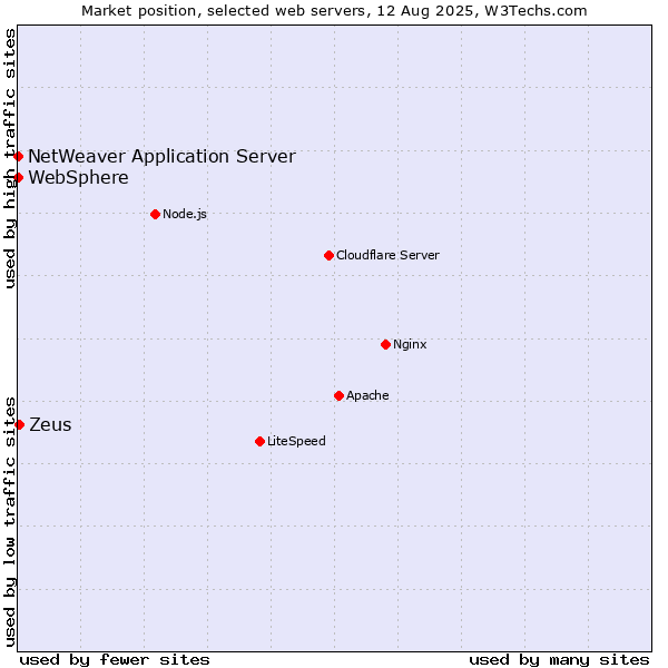 Market position of Zeus vs. NetWeaver Application Server vs. WebSphere