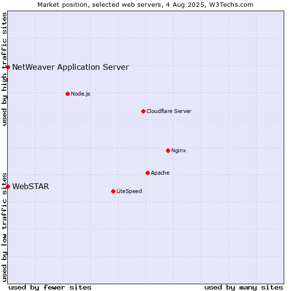 Market position of NetWeaver Application Server vs. WebSTAR