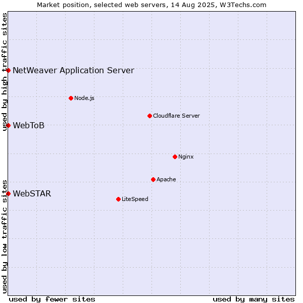 Market position of NetWeaver Application Server vs. WebSTAR vs. WebToB