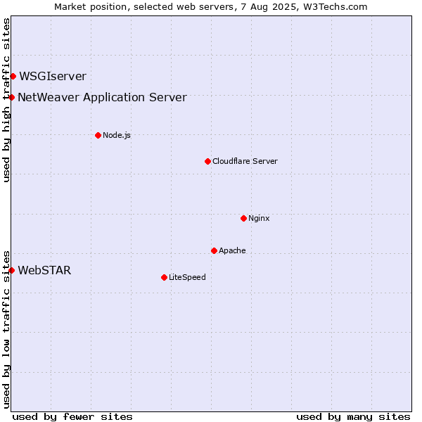 Market position of WSGIserver vs. NetWeaver Application Server vs. WebSTAR