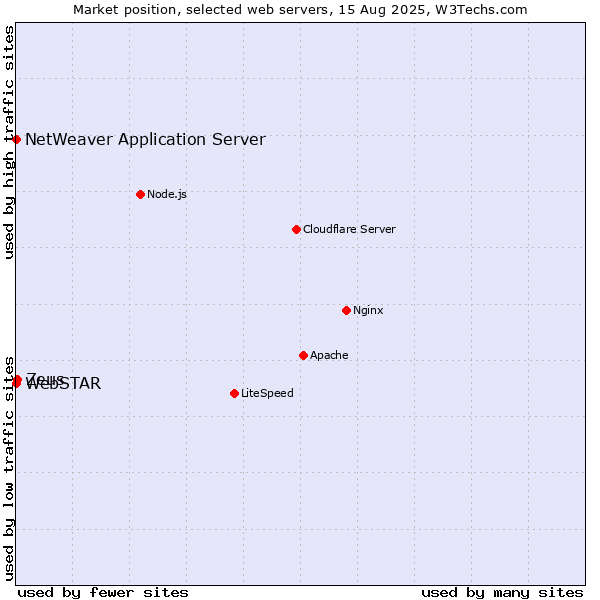 Market position of Zeus vs. NetWeaver Application Server vs. WebSTAR
