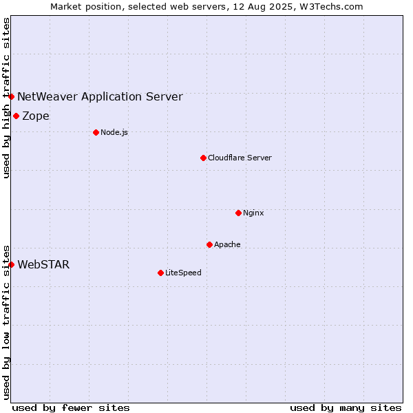 Market position of Zope vs. NetWeaver Application Server vs. WebSTAR
