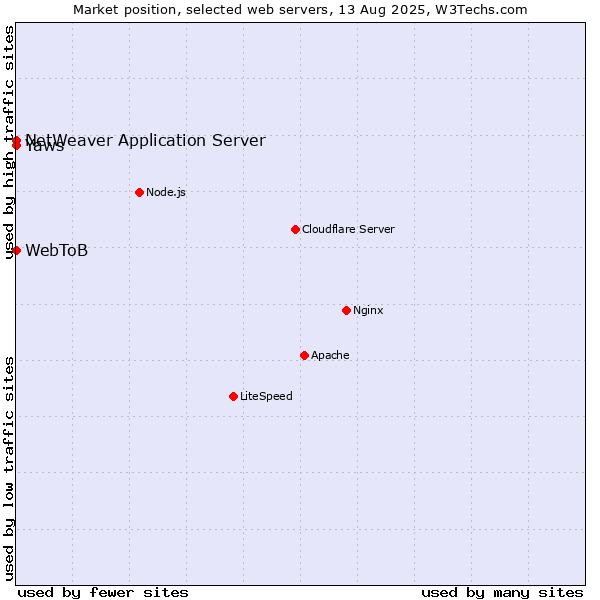 Market position of NetWeaver Application Server vs. Yaws vs. WebToB