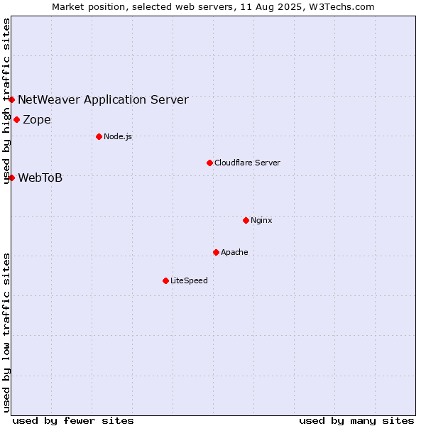 Market position of Zope vs. NetWeaver Application Server vs. WebToB