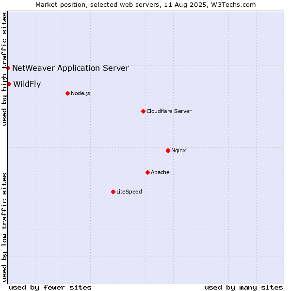 Market position of WildFly vs. NetWeaver Application Server
