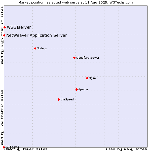Market position of WSGIserver vs. NetWeaver Application Server vs. Xitami