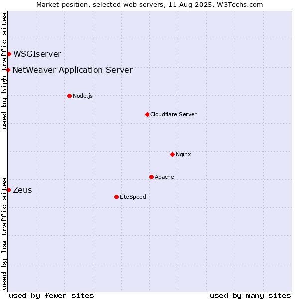 Market position of WSGIserver vs. Zeus vs. NetWeaver Application Server