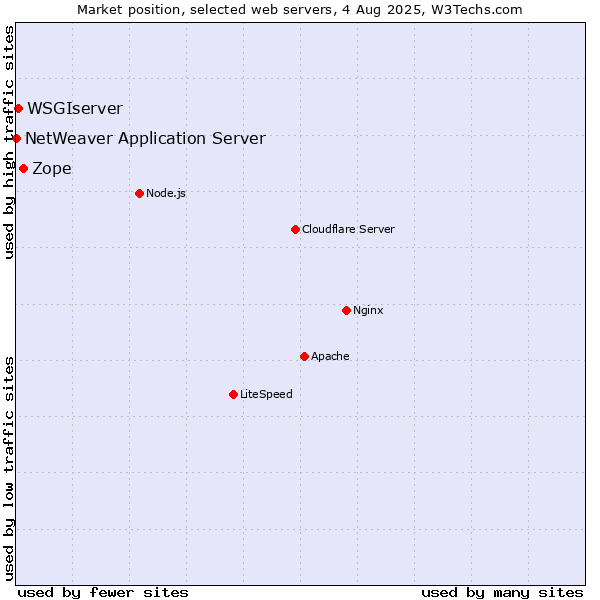 Market position of Zope vs. WSGIserver vs. NetWeaver Application Server