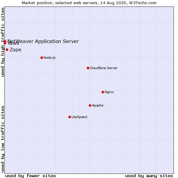 Market position of Zope vs. NetWeaver Application Server vs. Yaws