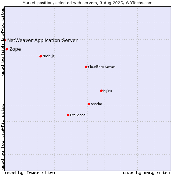 Market position of Zope vs. NetWeaver Application Server