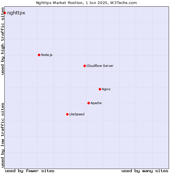 Market position of nghttpx