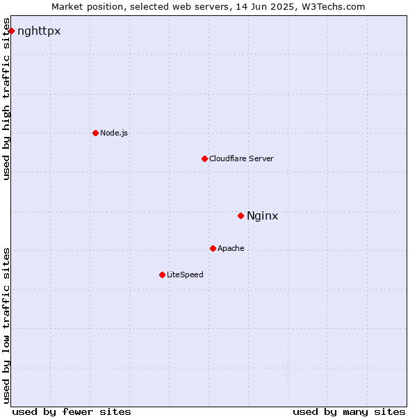 Market position of Nginx vs. nghttpx