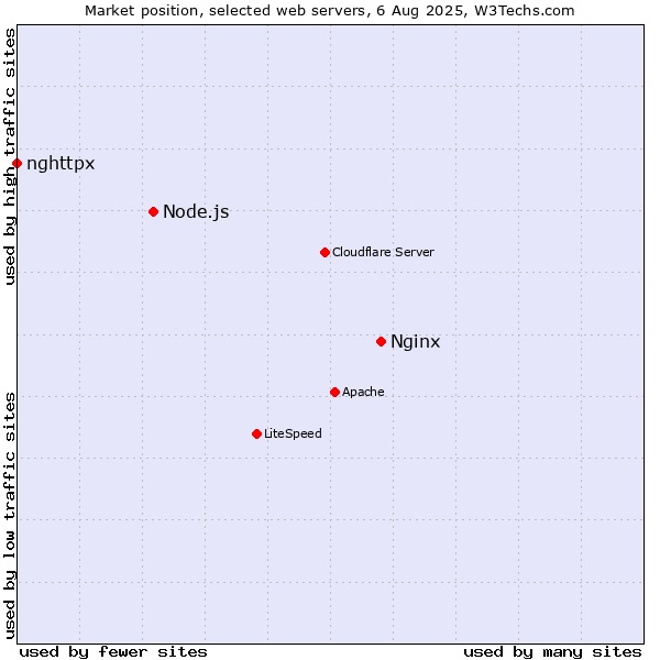 Market position of Nginx vs. Node.js vs. nghttpx