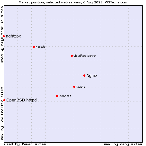 Market position of Nginx vs. OpenBSD httpd vs. nghttpx