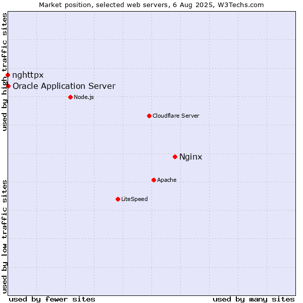 Market position of Nginx vs. Oracle Application Server vs. nghttpx