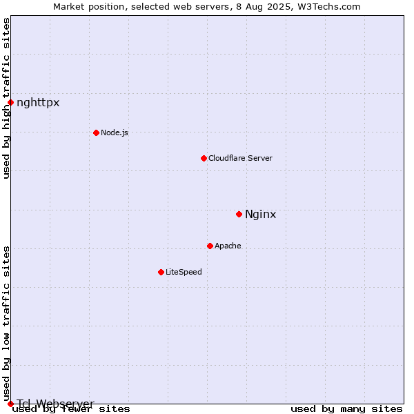 Market position of Nginx vs. nghttpx vs. Tcl-Webserver