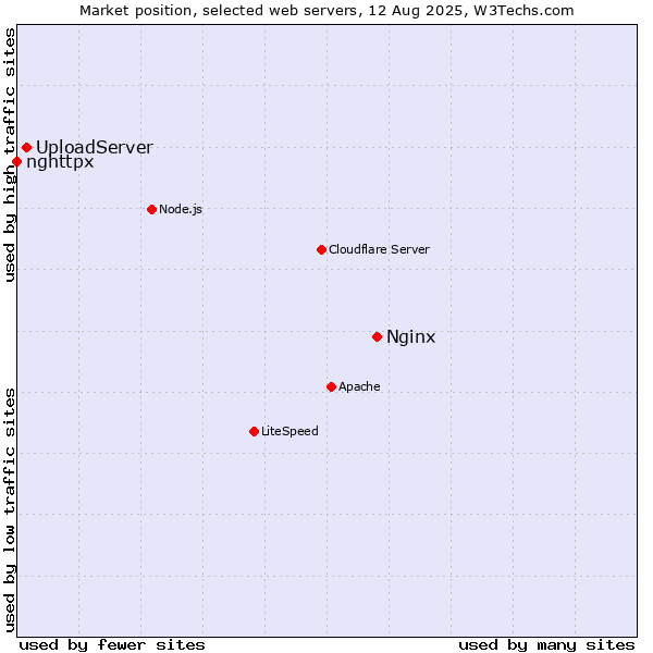 Market position of Nginx vs. UploadServer vs. nghttpx