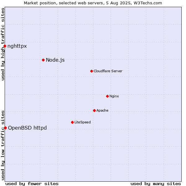 Market position of Node.js vs. OpenBSD httpd vs. nghttpx