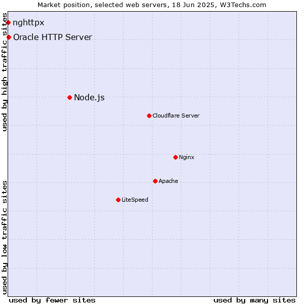 Market position of Node.js vs. Oracle HTTP Server vs. nghttpx