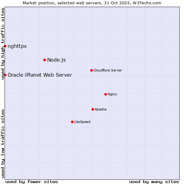 Market position of Node.js vs. Oracle iPlanet Web Server vs. nghttpx