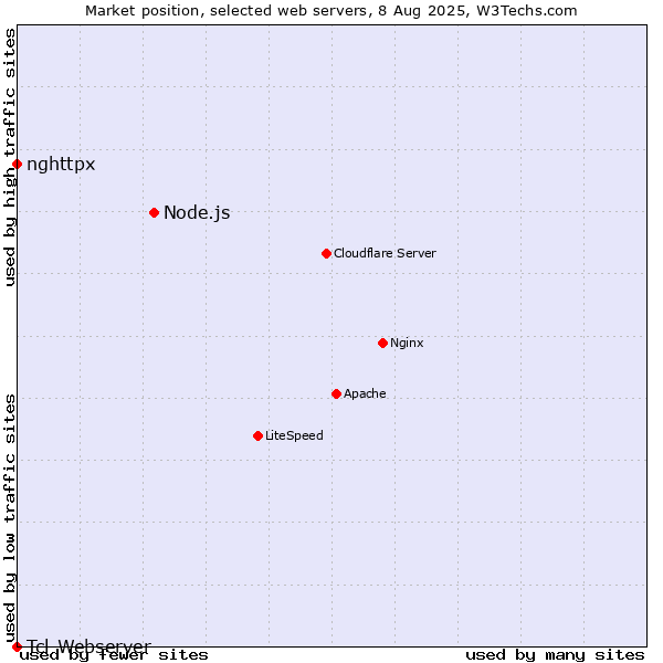 Market position of Node.js vs. nghttpx vs. Tcl-Webserver