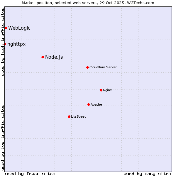 Market position of Node.js vs. WebLogic vs. nghttpx