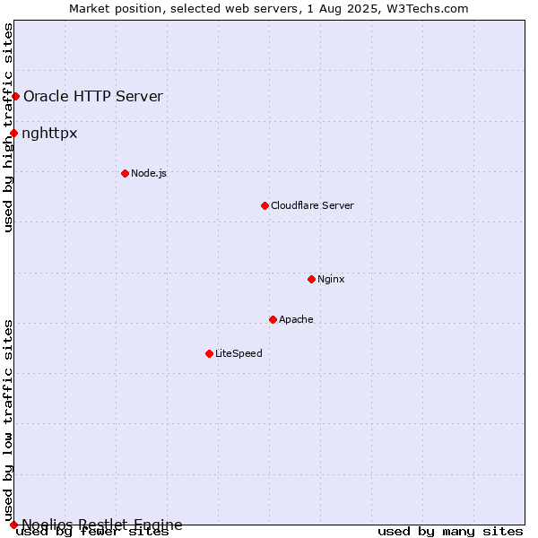 Market position of Oracle HTTP Server vs. nghttpx vs. Noelios Restlet Engine