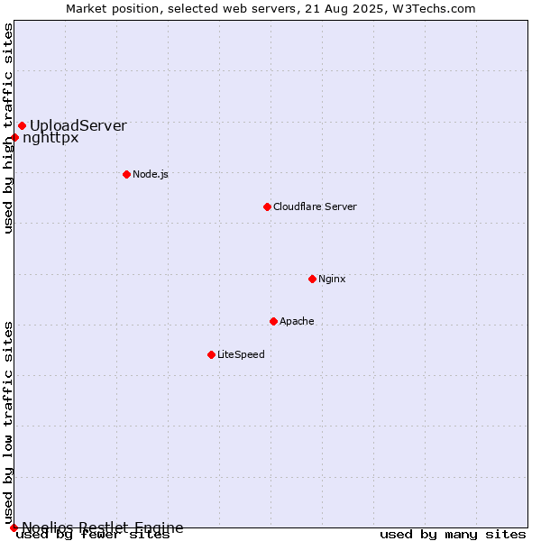 Market position of UploadServer vs. nghttpx vs. Noelios Restlet Engine