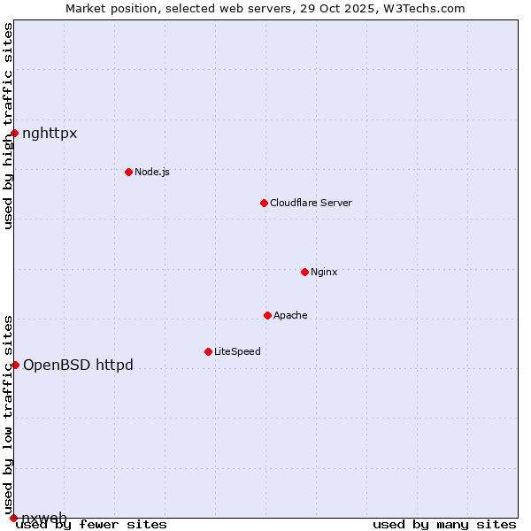Market position of OpenBSD httpd vs. nghttpx vs. nxweb
