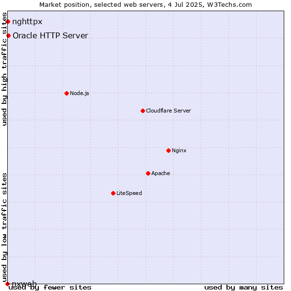 Market position of Oracle HTTP Server vs. nghttpx vs. nxweb