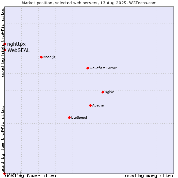 Market position of WebSEAL vs. nghttpx vs. nxweb