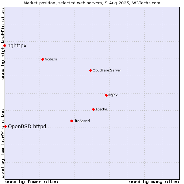Market position of OpenBSD httpd vs. nghttpx