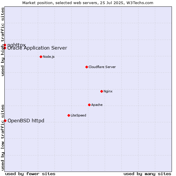 Market position of OpenBSD httpd vs. Oracle Application Server vs. nghttpx