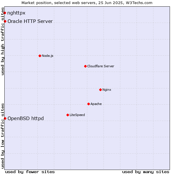 Market position of OpenBSD httpd vs. Oracle HTTP Server vs. nghttpx