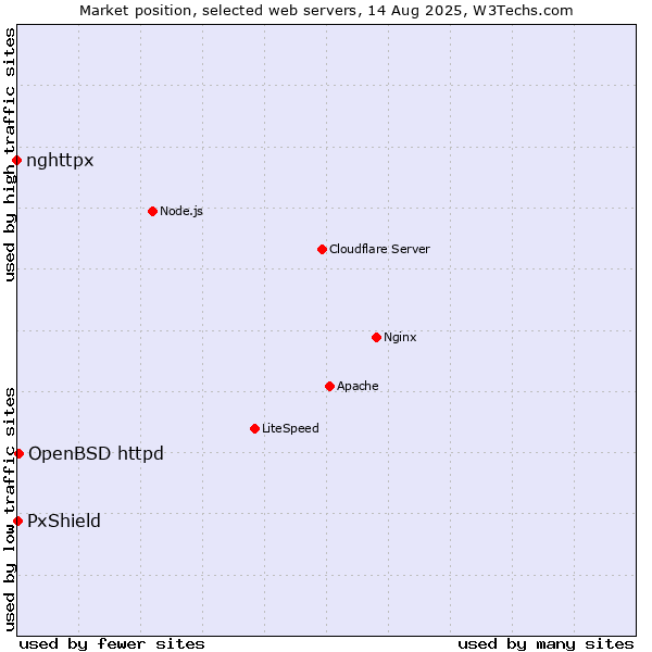 Market position of OpenBSD httpd vs. PxShield vs. nghttpx