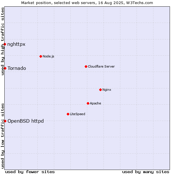 Market position of OpenBSD httpd vs. Tornado vs. nghttpx