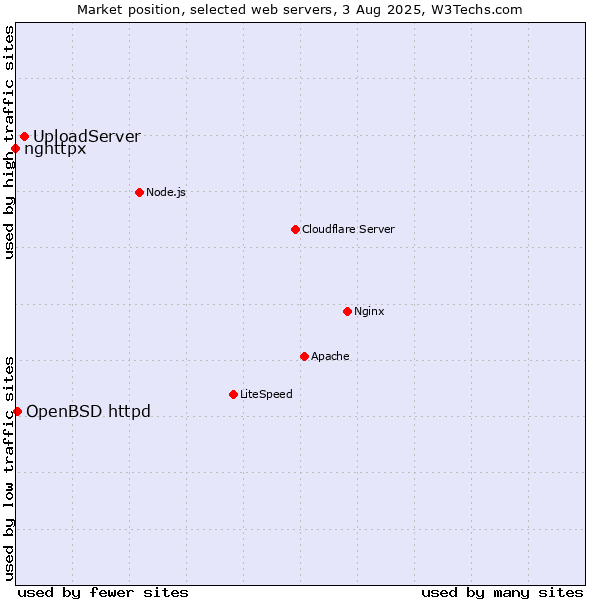 Market position of UploadServer vs. OpenBSD httpd vs. nghttpx