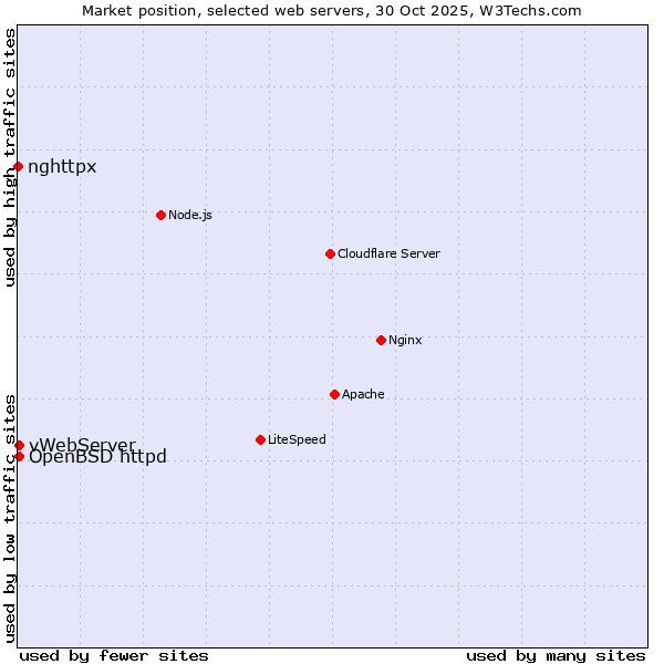 Market position of OpenBSD httpd vs. vWebServer vs. nghttpx