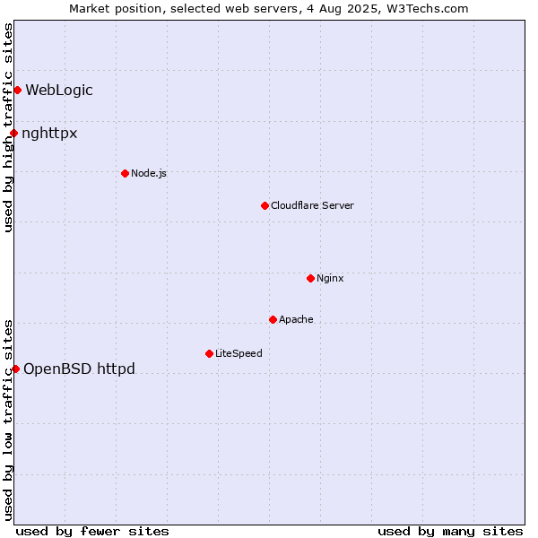 Market position of WebLogic vs. OpenBSD httpd vs. nghttpx