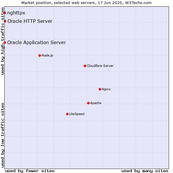 Market position of Oracle HTTP Server vs. Oracle Application Server vs. nghttpx