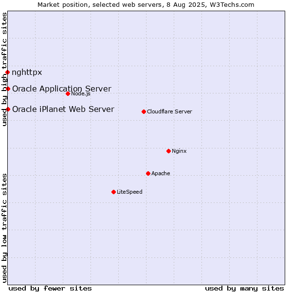 Market position of Oracle Application Server vs. Oracle iPlanet Web Server vs. nghttpx