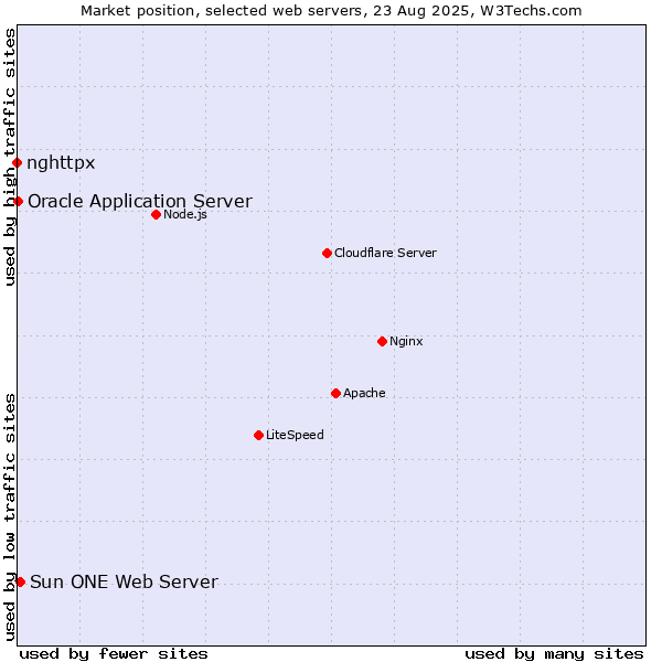 Market position of Sun ONE Web Server vs. Oracle Application Server vs. nghttpx