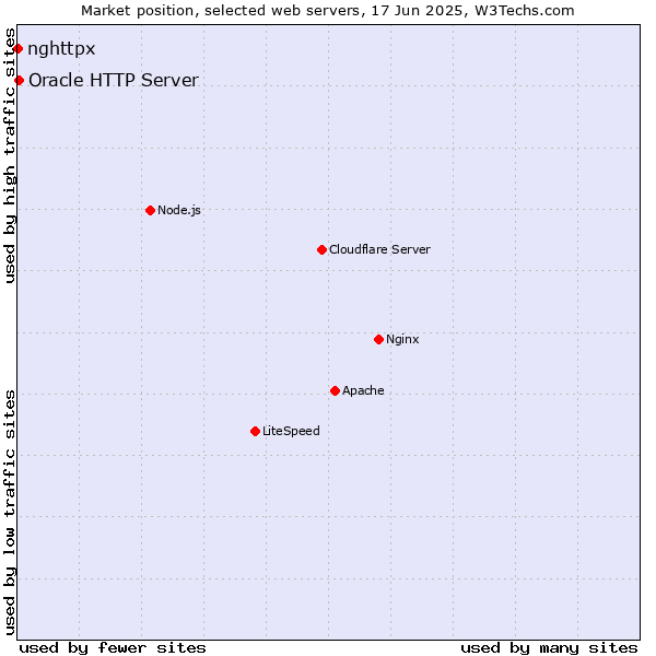 Market position of Oracle HTTP Server vs. nghttpx