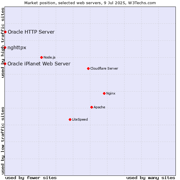Market position of Oracle HTTP Server vs. Oracle iPlanet Web Server vs. nghttpx