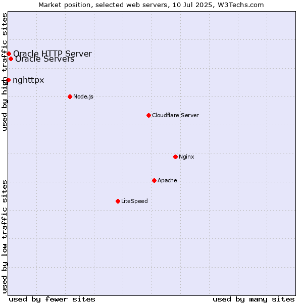 Market position of Oracle Servers vs. Oracle HTTP Server vs. nghttpx