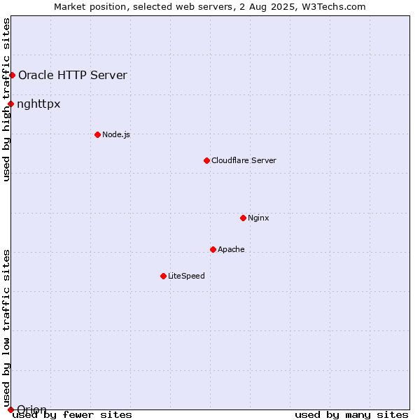 Market position of Oracle HTTP Server vs. nghttpx vs. Orion