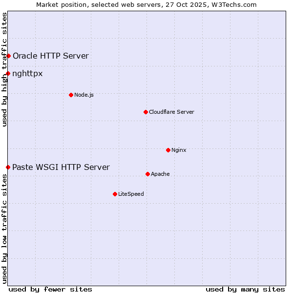 Market position of Oracle HTTP Server vs. Paste WSGI HTTP Server vs. nghttpx