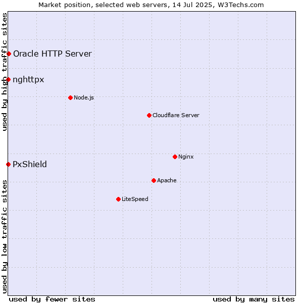 Market position of Oracle HTTP Server vs. PxShield vs. nghttpx